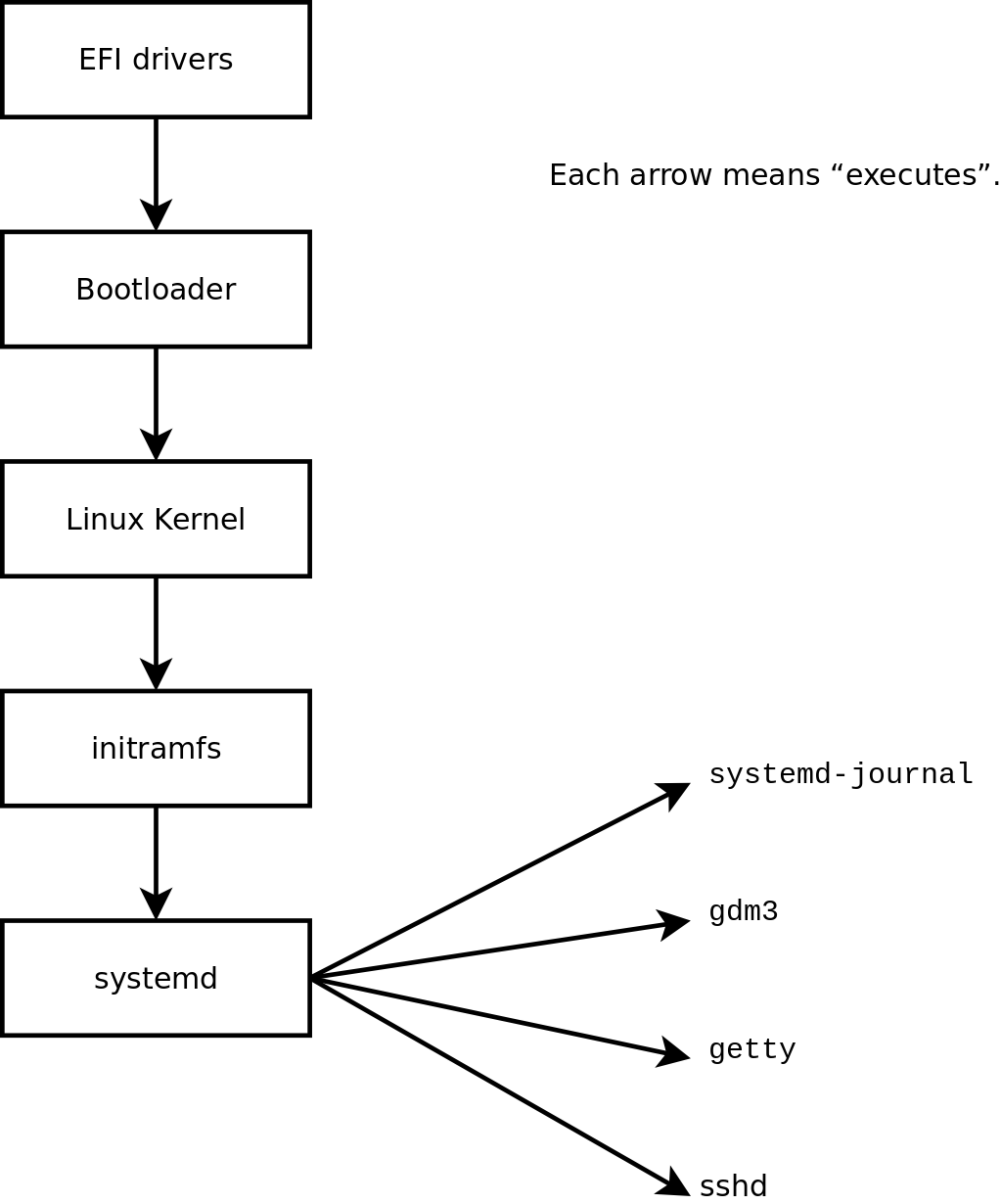 Boot-Sequenz eines Rechners, auf dem Linux mit systemd läuft