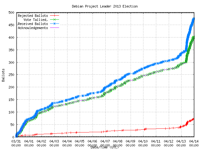 Graph of the
                rate at which the votes were received