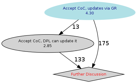 Graphical rendering of the results