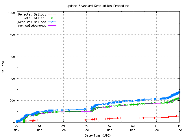 Graphique du
		taux de réception des bulletins